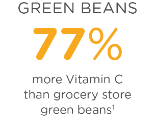 Green beans have 77% more Vitamin C